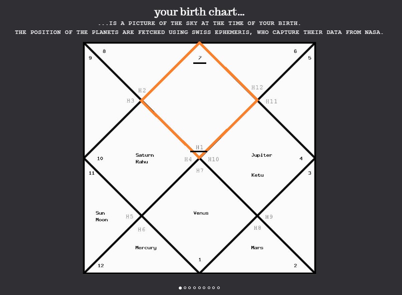 Example Vedic birth chart used to explain houses, planets and signs